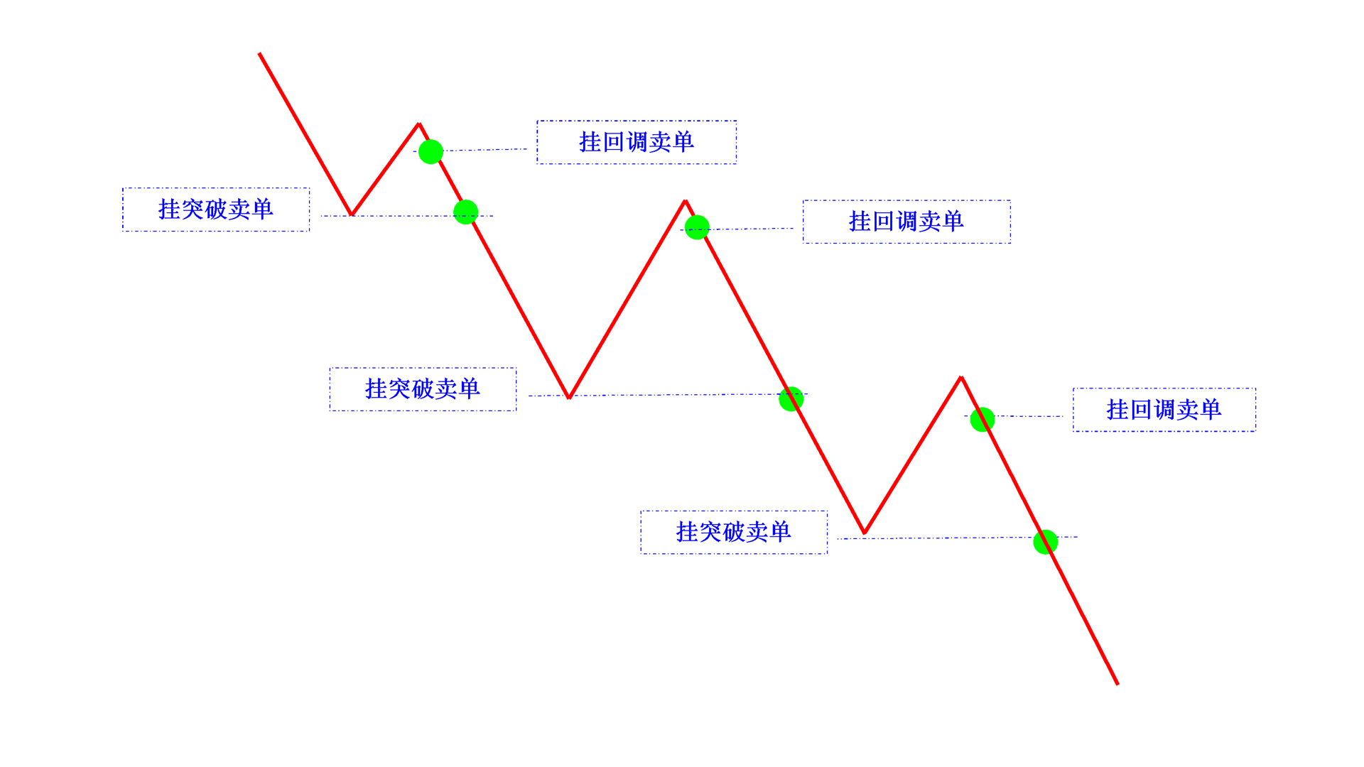 sell limit sell stop in falling cn